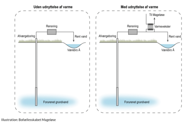Mageløse illustration 1: without and with heat exchanger