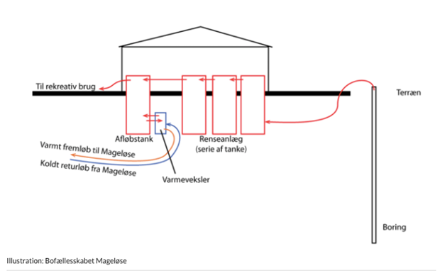Mageløse illustration 2: the treatment plant